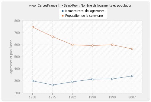 Saint-Puy : Nombre de logements et population