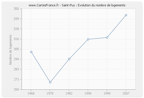 Saint-Puy : Evolution du nombre de logements
