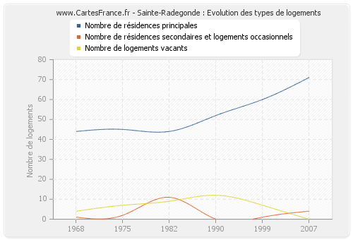 Sainte-Radegonde : Evolution des types de logements