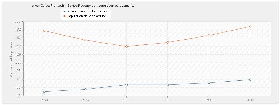 Sainte-Radegonde : population et logements