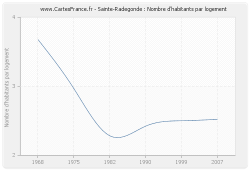 Sainte-Radegonde : Nombre d'habitants par logement