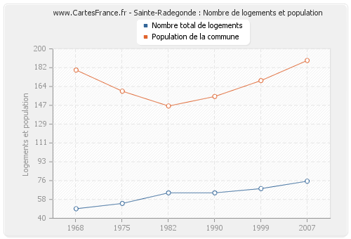 Sainte-Radegonde : Nombre de logements et population