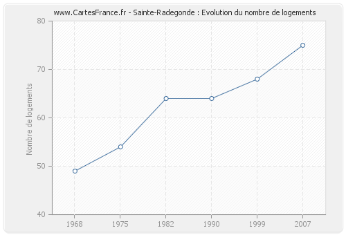 Sainte-Radegonde : Evolution du nombre de logements