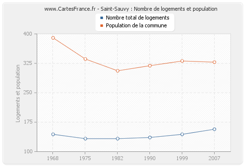 Saint-Sauvy : Nombre de logements et population