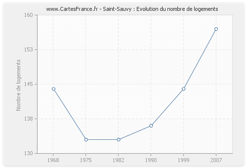 Saint-Sauvy : Evolution du nombre de logements
