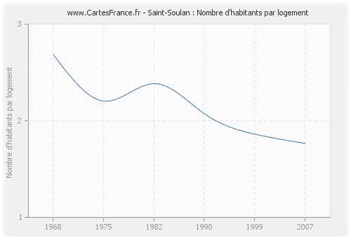 Saint-Soulan : Nombre d'habitants par logement