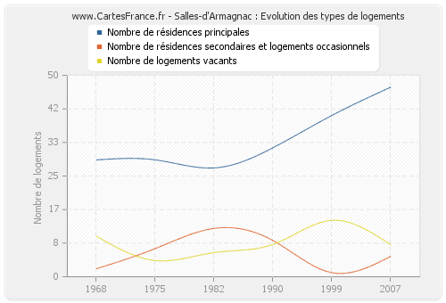 Salles-d'Armagnac : Evolution des types de logements