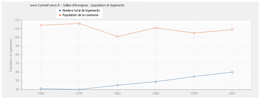 Salles-d'Armagnac : population et logements