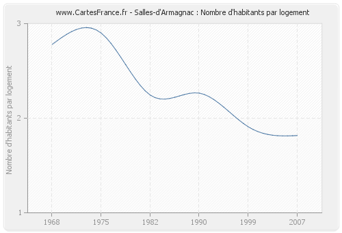 Salles-d'Armagnac : Nombre d'habitants par logement