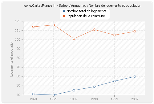 Salles-d'Armagnac : Nombre de logements et population