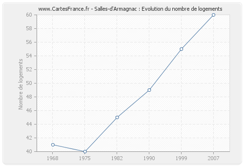 Salles-d'Armagnac : Evolution du nombre de logements