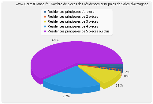 Nombre de pièces des résidences principales de Salles-d'Armagnac