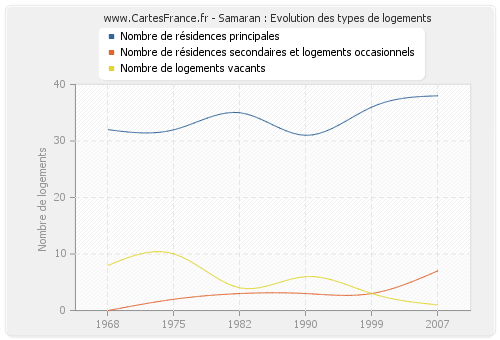 Samaran : Evolution des types de logements