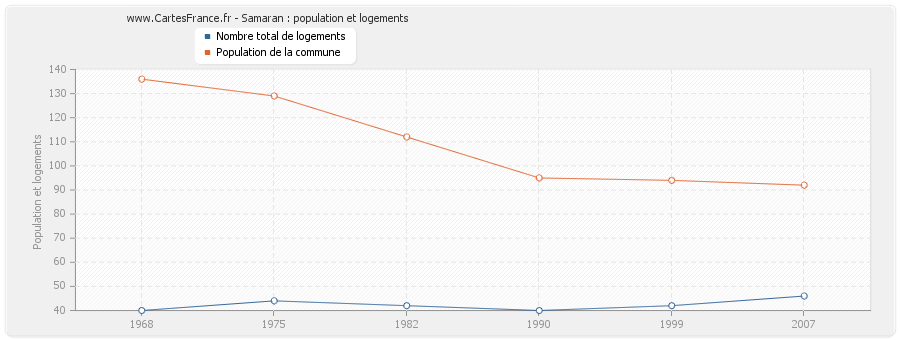 Samaran : population et logements