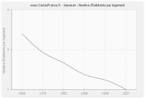 Samaran : Nombre d'habitants par logement