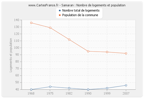 Samaran : Nombre de logements et population