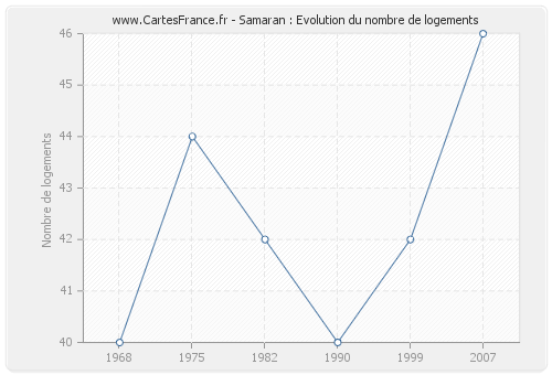 Samaran : Evolution du nombre de logements