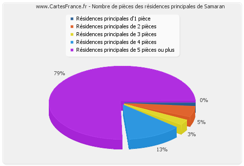 Nombre de pièces des résidences principales de Samaran