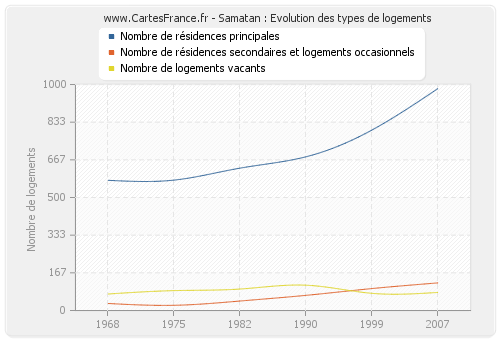 Samatan : Evolution des types de logements