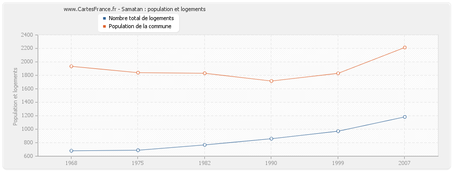 Samatan : population et logements