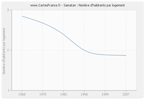 Samatan : Nombre d'habitants par logement