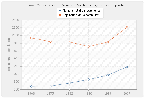 Samatan : Nombre de logements et population