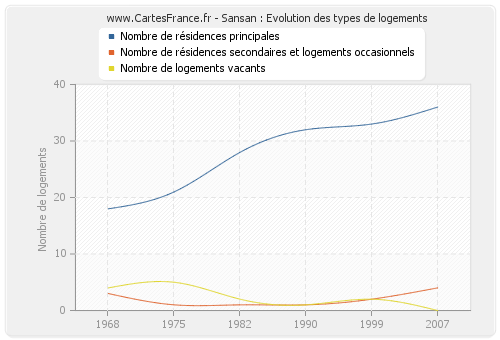 Sansan : Evolution des types de logements