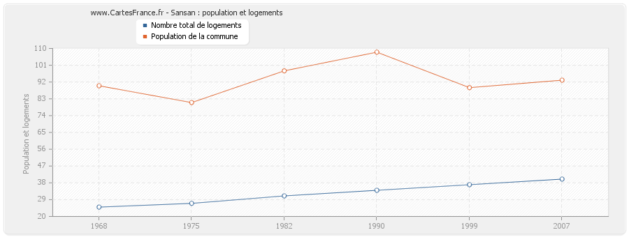 Sansan : population et logements