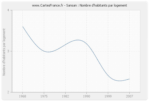 Sansan : Nombre d'habitants par logement