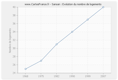 Sansan : Evolution du nombre de logements