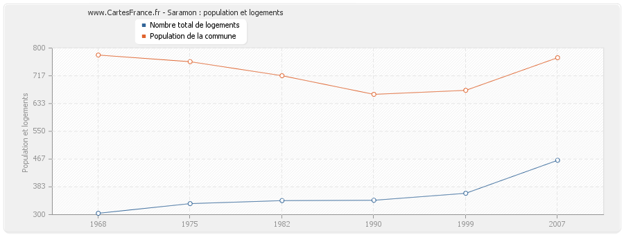 Saramon : population et logements