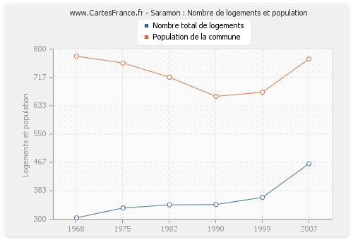 Saramon : Nombre de logements et population