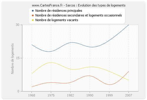 Sarcos : Evolution des types de logements