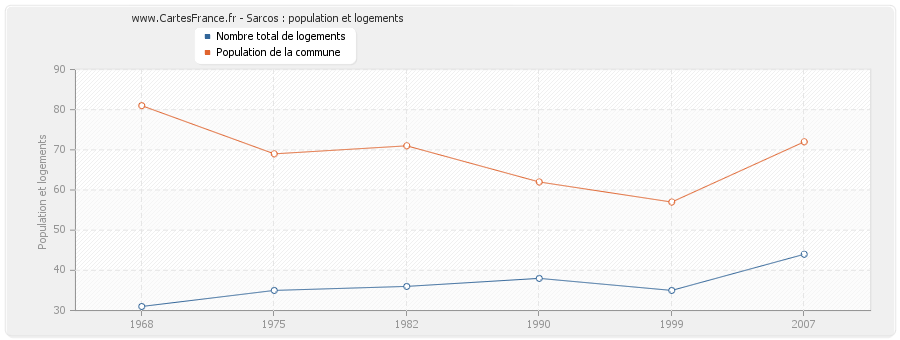 Sarcos : population et logements