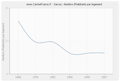 Sarcos : Nombre d'habitants par logement