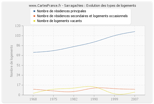 Sarragachies : Evolution des types de logements