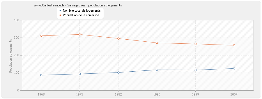 Sarragachies : population et logements