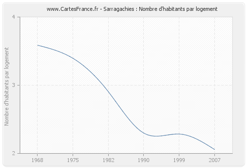 Sarragachies : Nombre d'habitants par logement