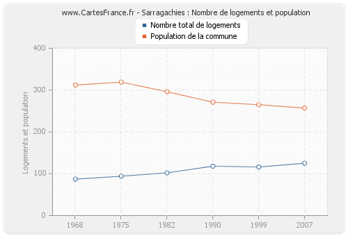 Sarragachies : Nombre de logements et population