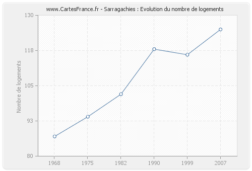 Sarragachies : Evolution du nombre de logements