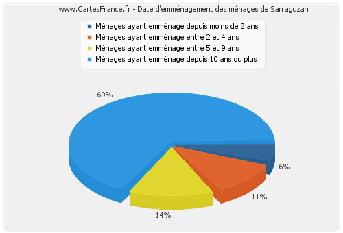 Date d'emménagement des ménages de Sarraguzan