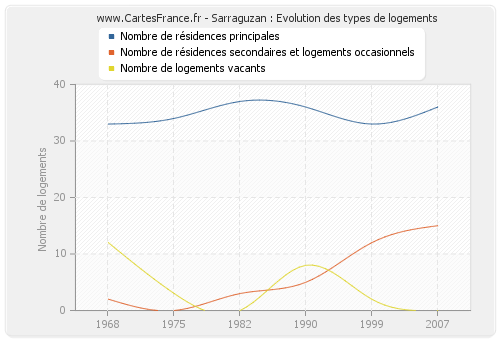 Sarraguzan : Evolution des types de logements