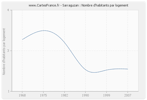 Sarraguzan : Nombre d'habitants par logement