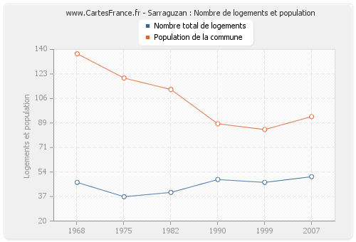 Sarraguzan : Nombre de logements et population