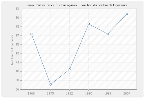 Sarraguzan : Evolution du nombre de logements