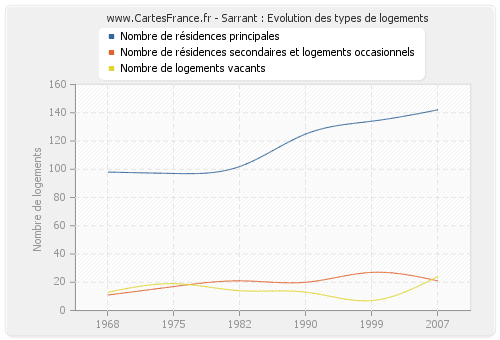 Sarrant : Evolution des types de logements