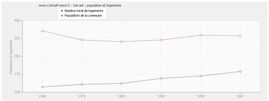 Sarrant : population et logements