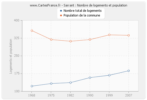 Sarrant : Nombre de logements et population