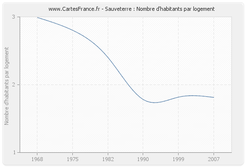 Sauveterre : Nombre d'habitants par logement