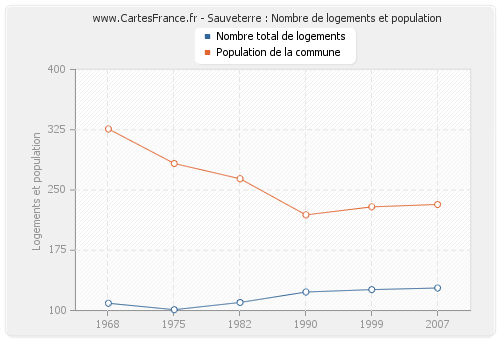 Sauveterre : Nombre de logements et population